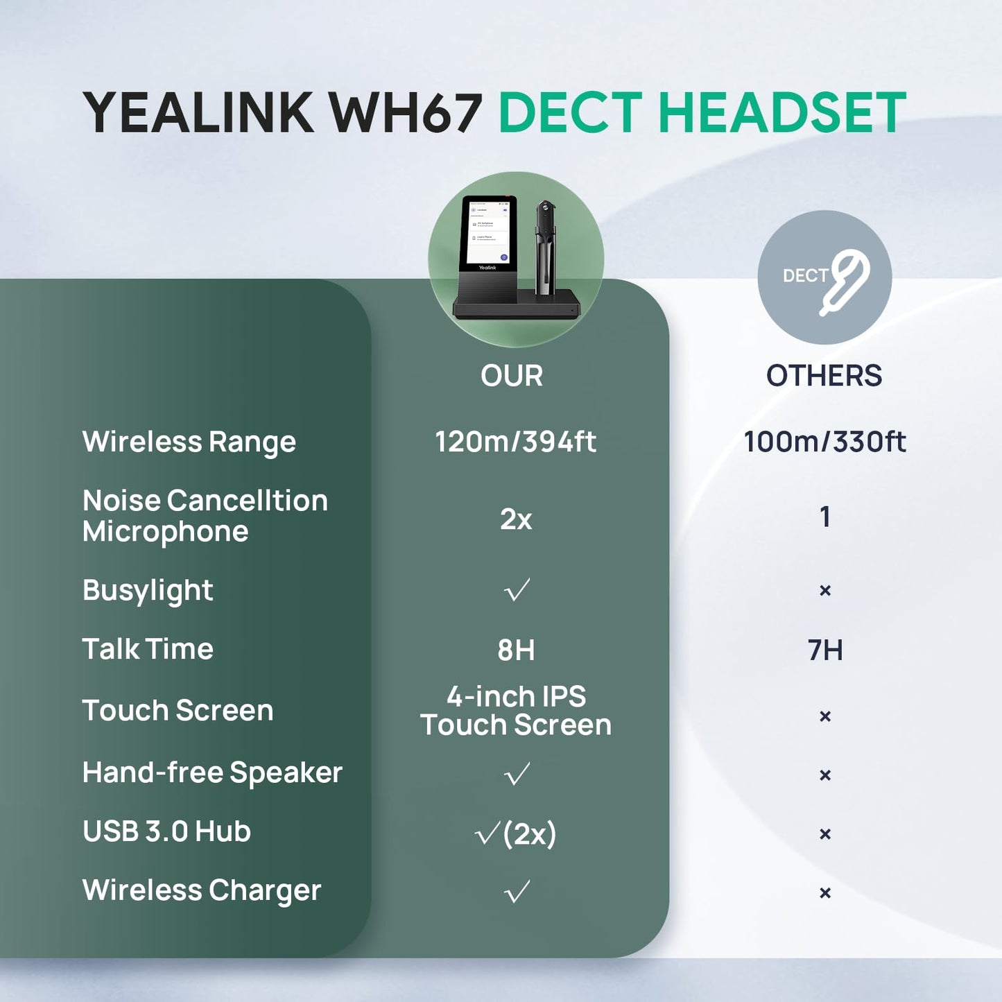 Yealink WH67 Wireless DECT Headset Upgrade,Teams Certified,Compatible with Desk Phone, PC, Mobile Phone, Office Single Ear (Mono) Bluetooth Headset, Noise Cancelling Mic,394ft Range,8H Talk Time
